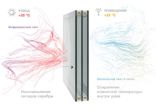 схема работы стеклопакета